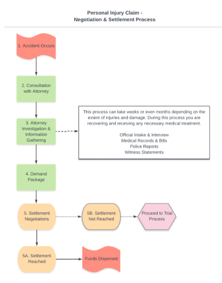 Personal injury claim process diagram
