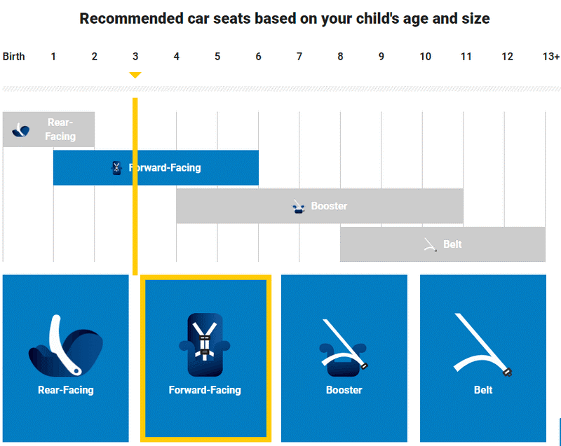 NHTSA Car Seat Recommendation Tool