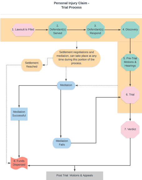 Personal Injury Claim Trial Process